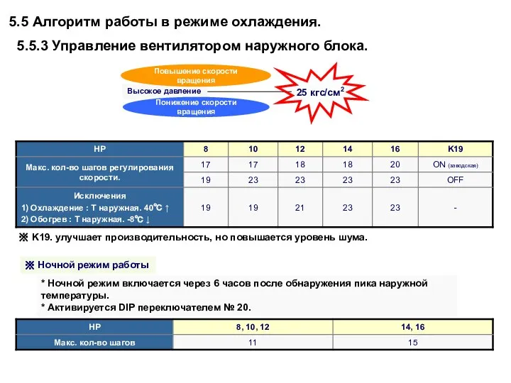 5.5 Алгоритм работы в режиме охлаждения. 5.5.3 Управление вентилятором наружного блока.