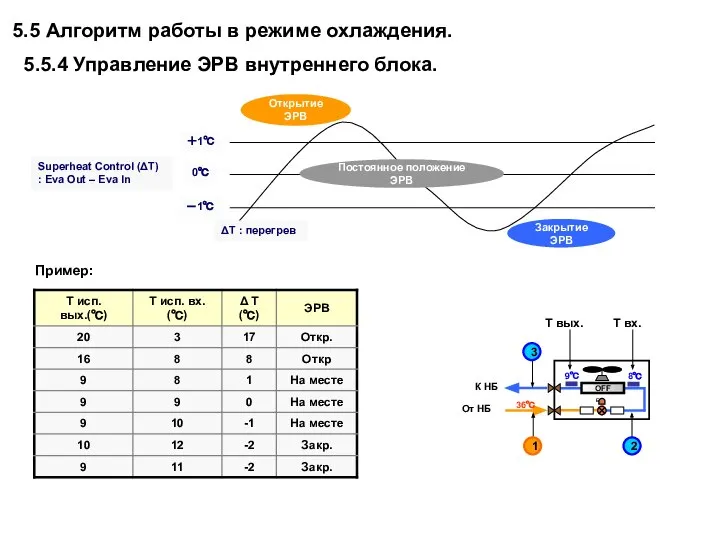 5.5 Алгоритм работы в режиме охлаждения. 5.5.4 Управление ЭРВ внутреннего блока.