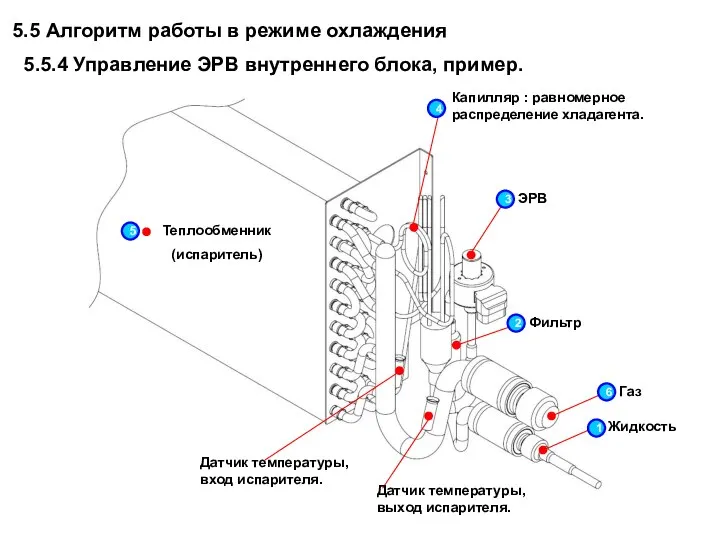 Датчик температуры, вход испарителя. ЭРВ Теплообменник (испаритель) Датчик температуры, выход испарителя.