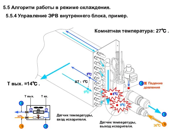 1 3 Комнатная температура: 27℃ . Т вых. =14℃ . 8℃