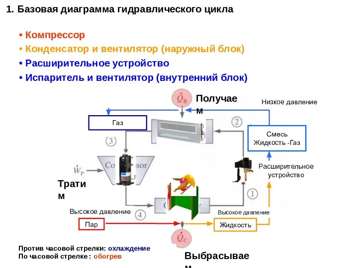 1. Базовая диаграмма гидравлического цикла Пар Компрессор Конденсатор и вентилятор (наружный