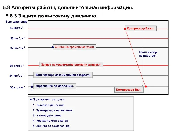 ■ Приоритет защиты 1. Высокое давление 2. Температура нагнетания 3. Низкое