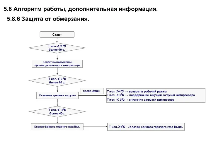 Старт Lp ≤ 4.5 Т исп.＜ 2 ℃ более 40 с.