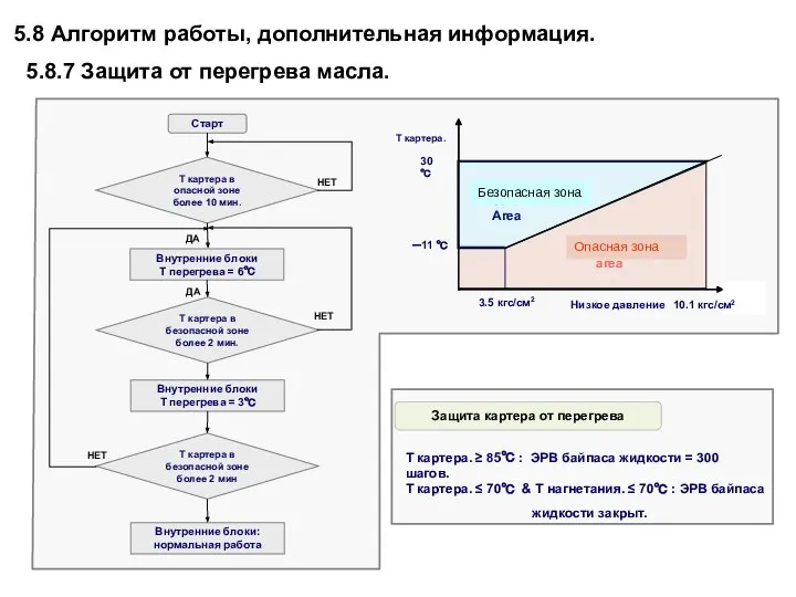 －11 ℃ 30 ℃ Т картера. Safe Area Unsafe area Низкое