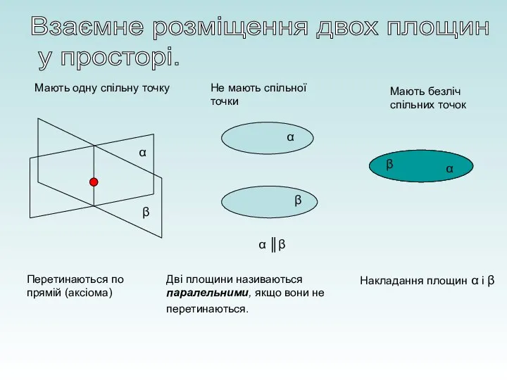 Взаємне розміщення двох площин у просторі