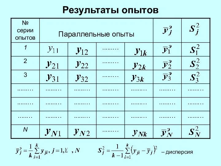 Результаты опытов – дисперсия