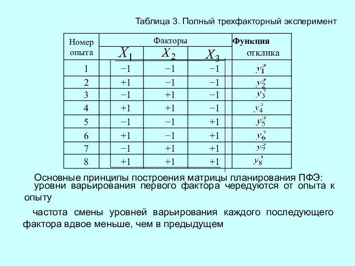 Таблица 3. Полный трехфакторный эксперимент Основные принципы построения матрицы планирования ПФЭ: