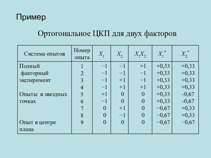 Ортогональное ЦКП для двух факторов Пример