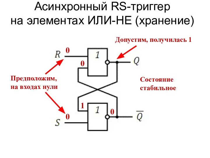 Асинхронный RS-триггер на элементах ИЛИ-НЕ (хранение) 1 0 0 Состояние стабильное