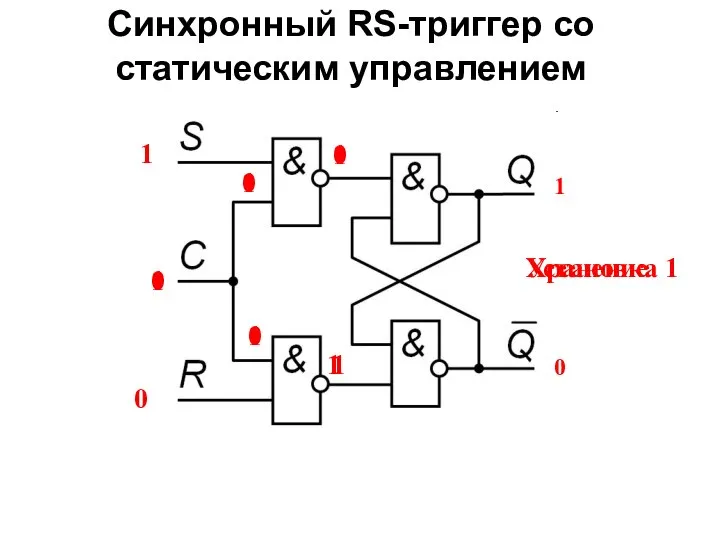 0 0 0 1 1 Хранение Установка 1 0 1 Синхронный RS-триггер со статическим управлением