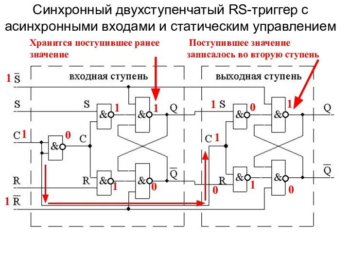 Синхронный двухступенчатый RS-триггер с асинхронными входами и статическим управлением 1 0 1 1