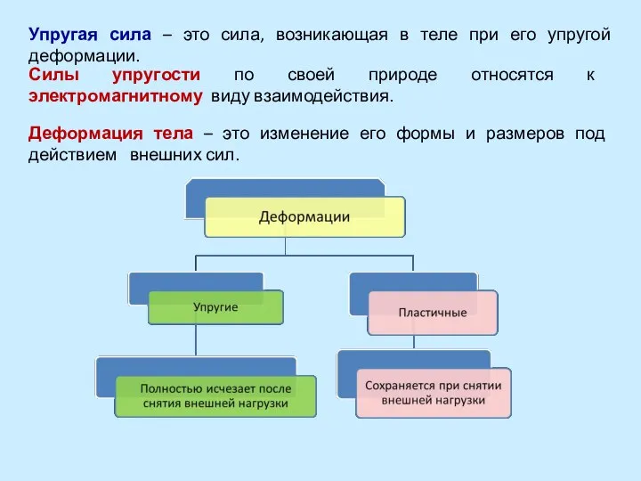 Упругая сила – это сила, возникающая в теле при его упругой