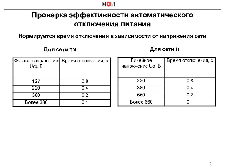 Нормируется время отключения в зависимости от напряжения сети Проверка эффективности автоматического