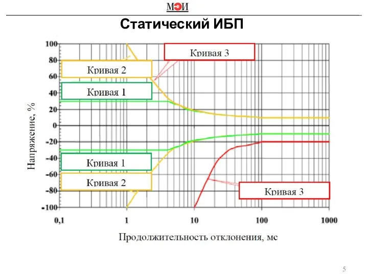 Статический ИБП