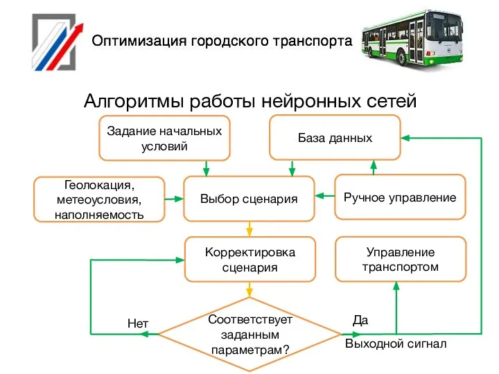 Алгоритмы работы нейронных сетей Задание начальных условий Выбор сценария База данных