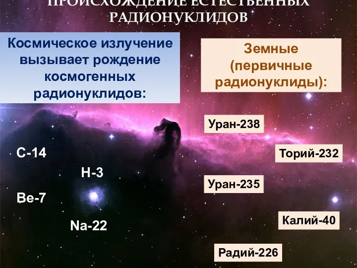 ПРОИСХОЖДЕНИЕ ЕСТЕСТВЕННЫХ РАДИОНУКЛИДОВ Космическое излучение вызывает рождение космогенных радионуклидов: H-3 Ве-7