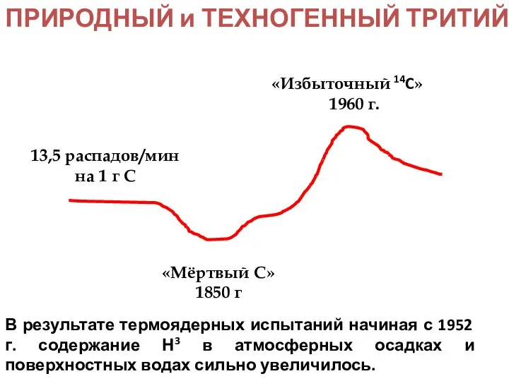 «Мёртвый С» 1850 г «Избыточный 14C» 1960 г. 13,5 распадов/мин на