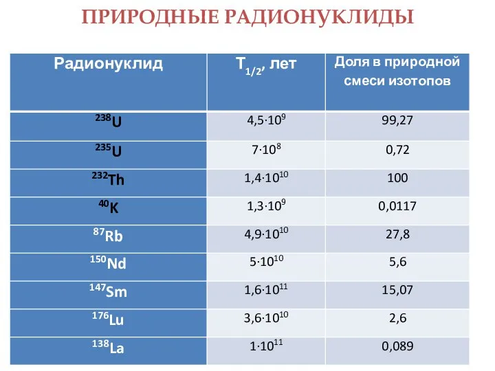 ПРИРОДНЫЕ РАДИОНУКЛИДЫ