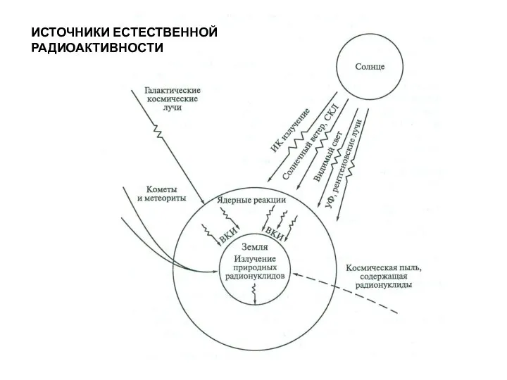 ИСТОЧНИКИ ЕСТЕСТВЕННОЙ РАДИОАКТИВНОСТИ