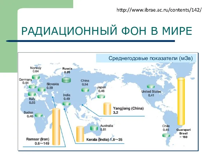 РАДИАЦИОННЫЙ ФОН В МИРЕ Среднегодовые показатели (мЗв) Russia 0.95 Guarapari Brasil ~ 160