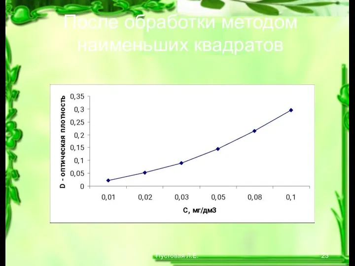 Пустовая Л.Е. После обработки методом наименьших квадратов