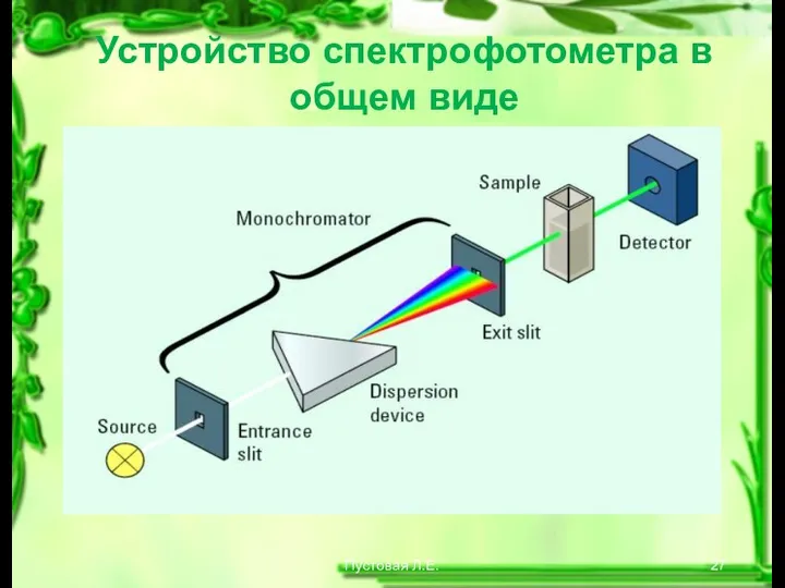 Устройство спектрофотометра в общем виде Пустовая Л.Е.