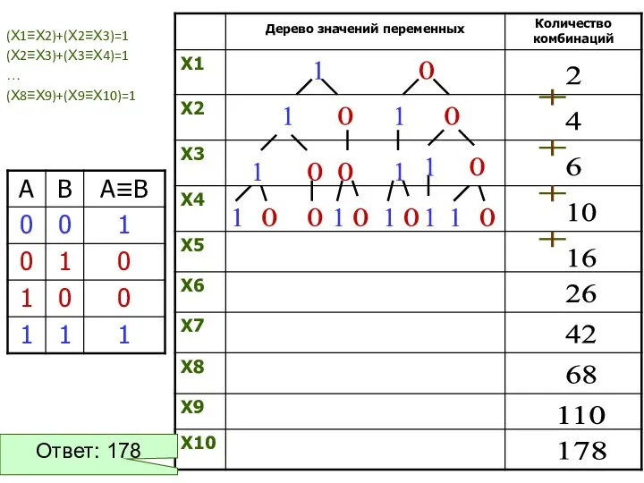 (Х1≡Х2)+(Х2≡Х3)=1 (Х2≡Х3)+(Х3≡Х4)=1 … (Х8≡Х9)+(Х9≡Х10)=1 1 0 2 1 0 1 0