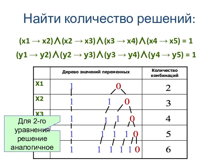 (x1 → x2)∧(x2 → x3)∧(x3 → x4)∧(x4 → x5) = 1