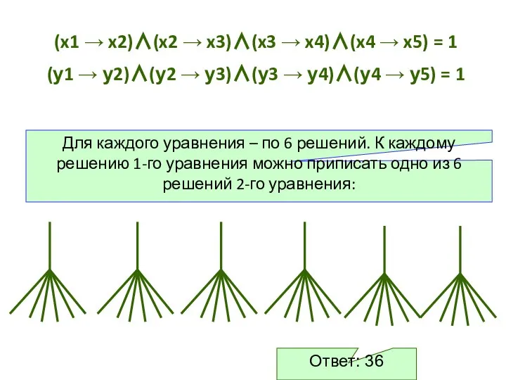 (x1 → x2)∧(x2 → x3)∧(x3 → x4)∧(x4 → x5) = 1