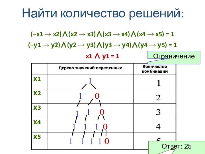 (¬x1 → x2)∧(x2 → x3)∧(x3 → x4)∧(x4 → x5) = 1