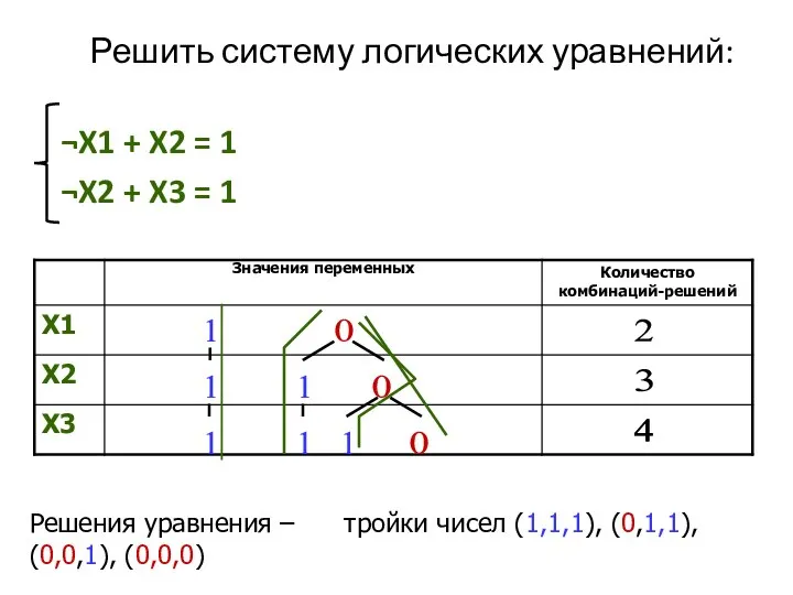 Решить систему логических уравнений: ¬X1 + X2 = 1 ¬X2 +