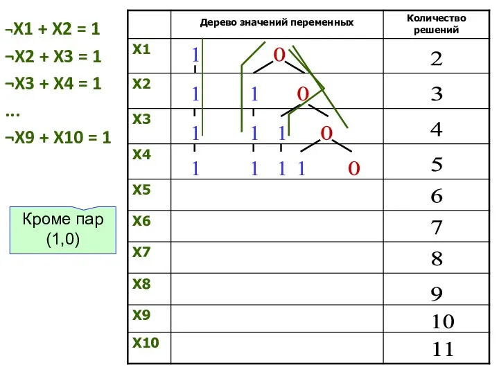 ¬X1 + X2 = 1 ¬X2 + X3 = 1 ¬X3