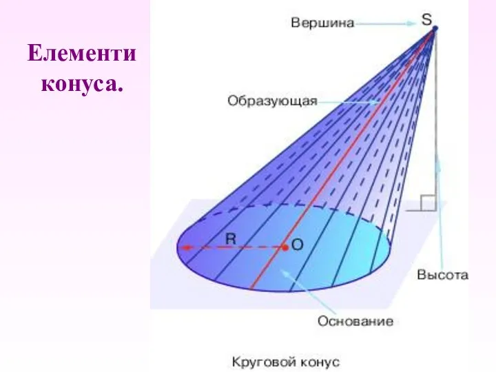 Елементи конуса.