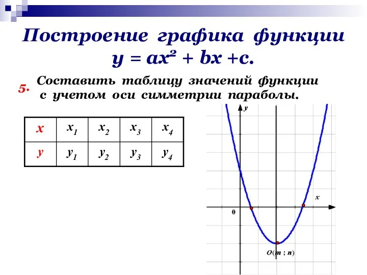 Построение графика функции у = ах2 + bх +с. 5. Составить