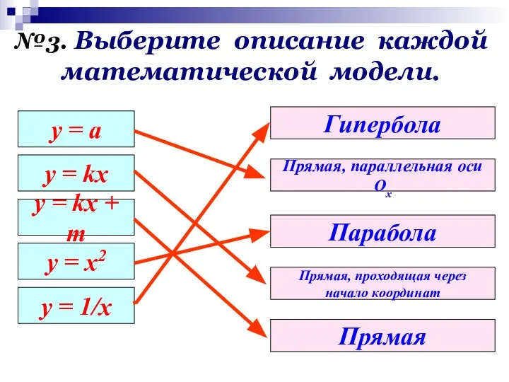 у = а y = kx y = kx + m