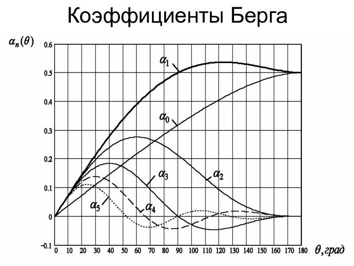 Коэффициенты Берга