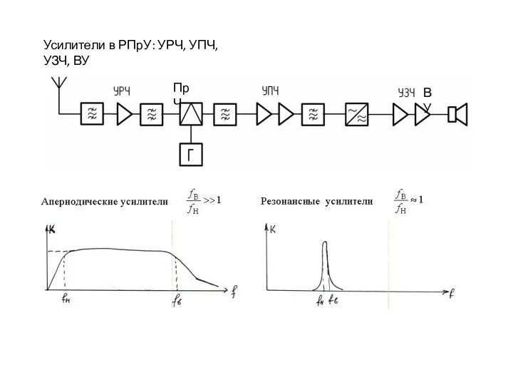 Усилители в РПрУ: УРЧ, УПЧ, УЗЧ, ВУ ВУ ПрЧ