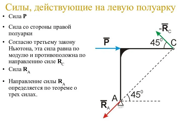 Силы, действующие на левую полуарку Сила Р Сила со стороны правой