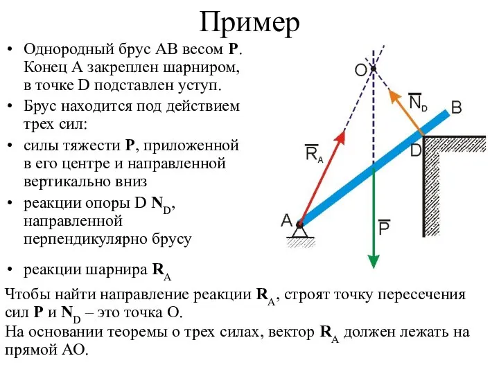 Пример Однородный брус АВ весом Р. Конец А закреплен шарниром, в