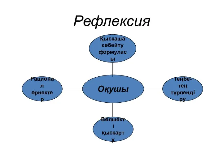 Рефлексия Оқушы Теңбе-тең түрлендіру Қысқаша көбейту формуласы Рационал өрнектер Бөлшекті қысқарту