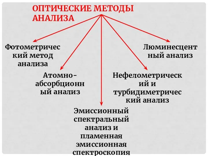 ОПТИЧЕСКИЕ МЕТОДЫ АНАЛИЗА Фотометрический метод анализа Эмиссионный спектральный анализ и пламенная