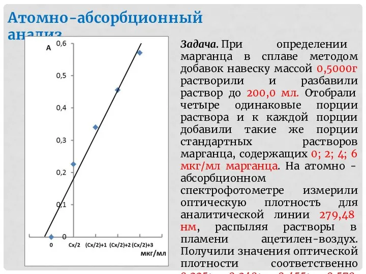 Атомно-абсорбционный анализ Задача. При определении марганца в сплаве методом добавок навеску