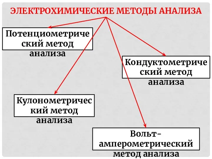 ЭЛЕКТРОХИМИЧЕСКИЕ МЕТОДЫ АНАЛИЗА Потенциометрический метод анализа Кондуктометрический метод анализа Кулонометрический метод анализа Вольт-амперометрический метод анализа