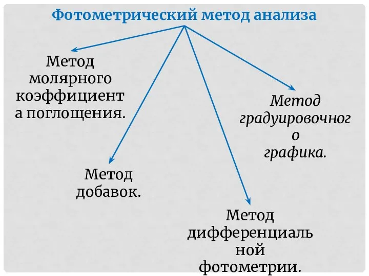 Фотометрический метод анализа Метод молярного коэффициента поглощения. Метод градуировочного графика. Метод добавок. Метод дифференциальной фотометрии.