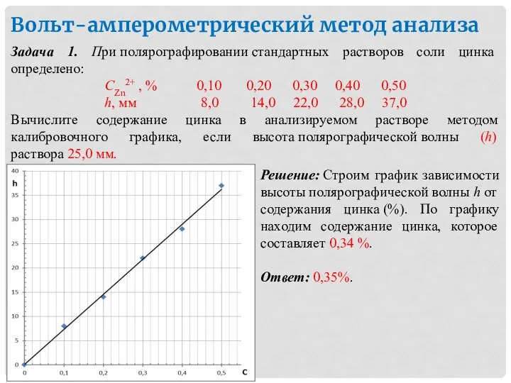 Вольт-амперометрический метод анализа Задача 1. При полярографировании стандартных растворов соли цинка