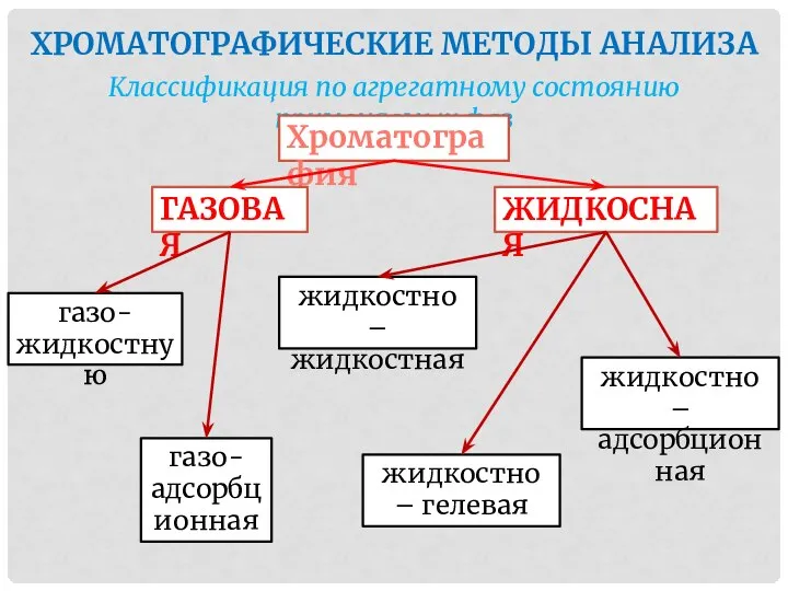 ХРОМАТОГРАФИЧЕСКИЕ МЕТОДЫ АНАЛИЗА Классификация по агрегатному состоянию применяемых фаз Хроматография ГАЗОВАЯ