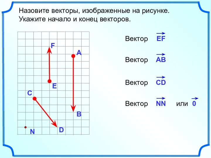 Назовите векторы, изображенные на рисунке. Укажите начало и конец векторов.