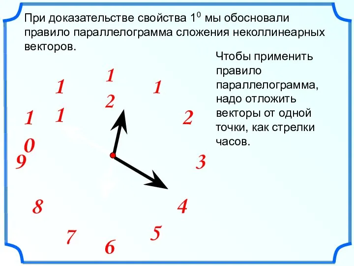 При доказательстве свойства 10 мы обосновали правило параллелограмма сложения неколлинеарных векторов.