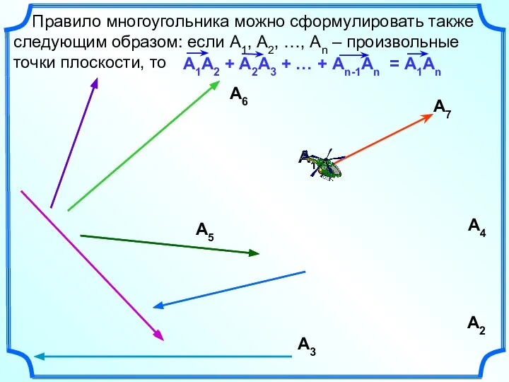 Правило многоугольника можно сформулировать также следующим образом: если А1, А2, …,