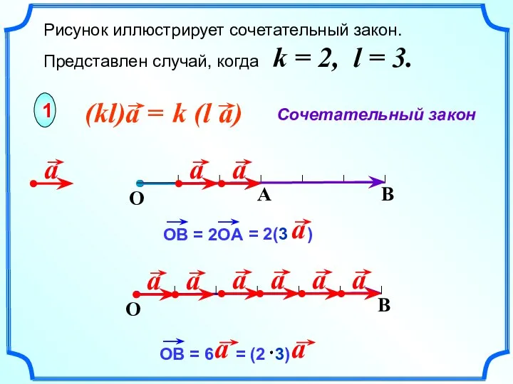 Рисунок иллюстрирует сочетательный закон. Представлен случай, когда k = 2, l